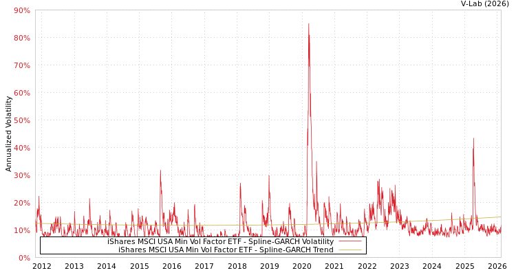 graph of iShares MSCI USA Min Vol Factor ETF SGARCH
