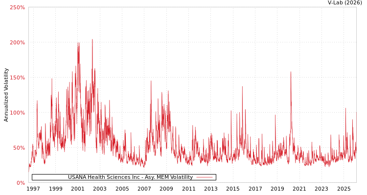 graph of USANA Health Sciences Inc AMEM