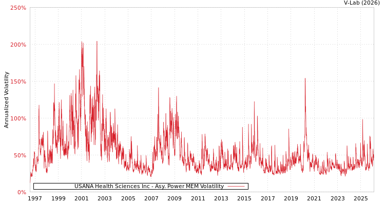 graph of USANA Health Sciences Inc APMEM