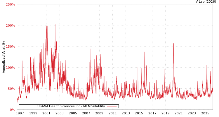 graph of USANA Health Sciences Inc MEM