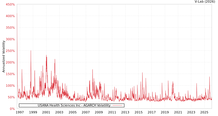 graph of USANA Health Sciences Inc AGARCH