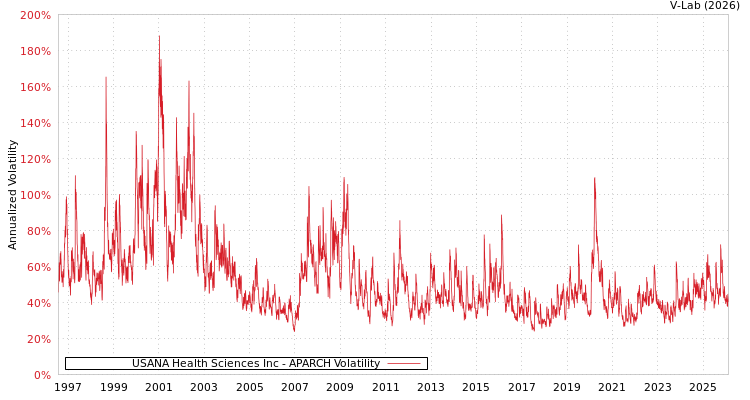 graph of USANA Health Sciences Inc APARCH