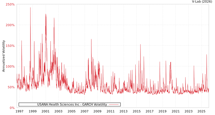 graph of USANA Health Sciences Inc GARCH