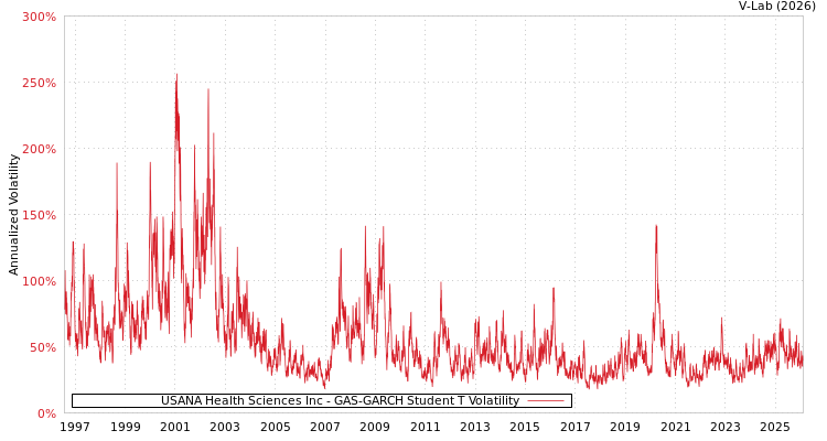 graph of USANA Health Sciences Inc GAS-GARCH-T