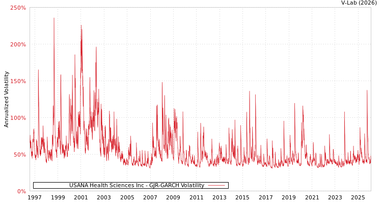 graph of USANA Health Sciences Inc GJR-GARCH