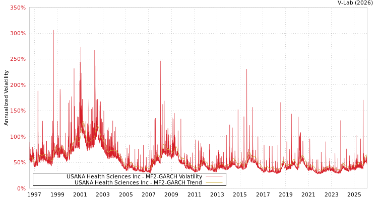 graph of USANA Health Sciences Inc MF2-GARCH