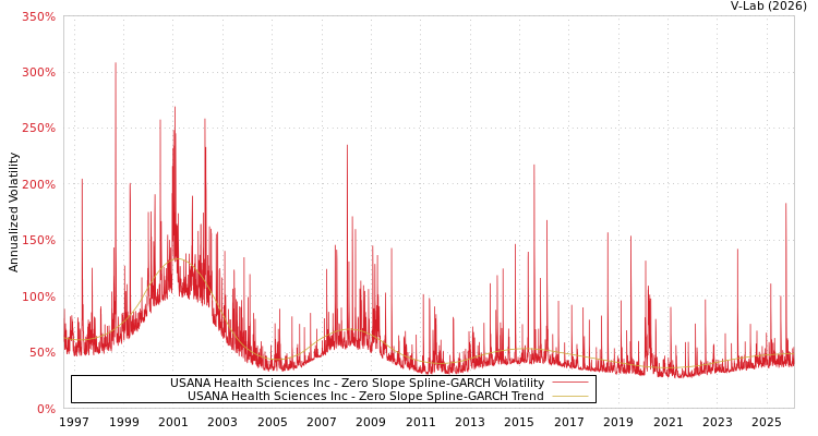graph of USANA Health Sciences Inc S0GARCH