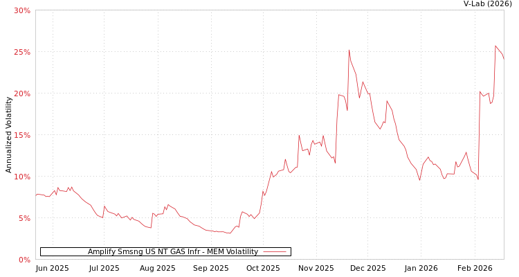 graph of Amplify Smsng US NT GAS Infr MEM