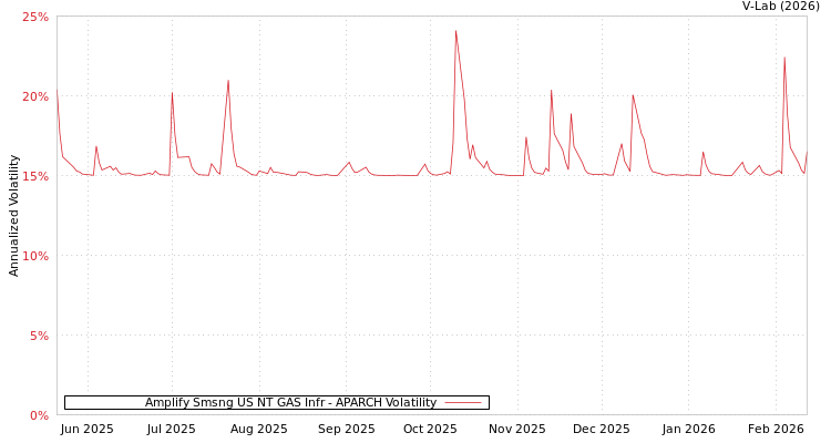 graph of Amplify Smsng US NT GAS Infr APARCH