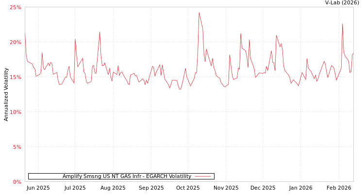 graph of Amplify Smsng US NT GAS Infr EGARCH