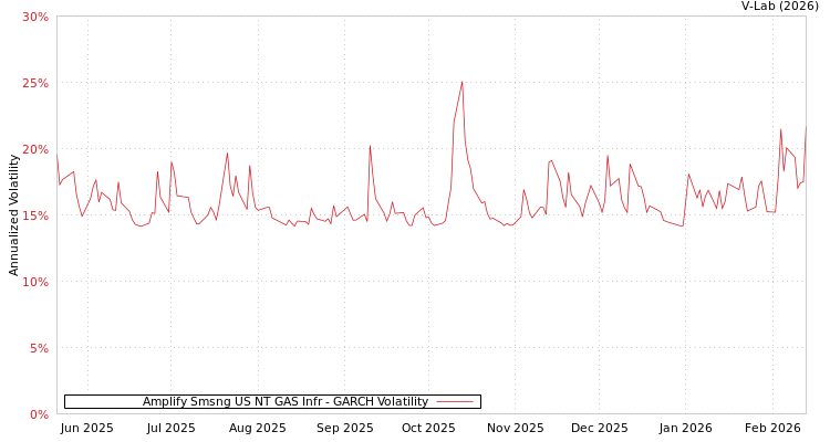 graph of Amplify Smsng US NT GAS Infr GARCH