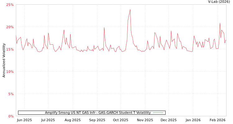 graph of Amplify Smsng US NT GAS Infr GAS-GARCH-T