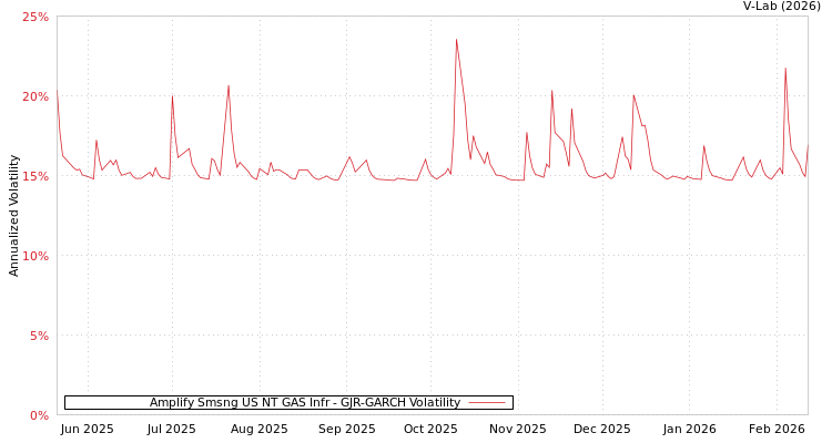 graph of Amplify Smsng US NT GAS Infr GJR-GARCH