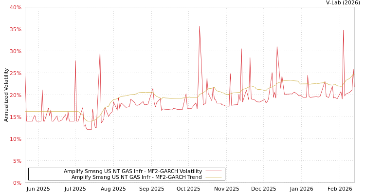 graph of Amplify Smsng US NT GAS Infr MF2-GARCH