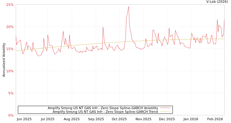 graph of Amplify Smsng US NT GAS Infr S0GARCH