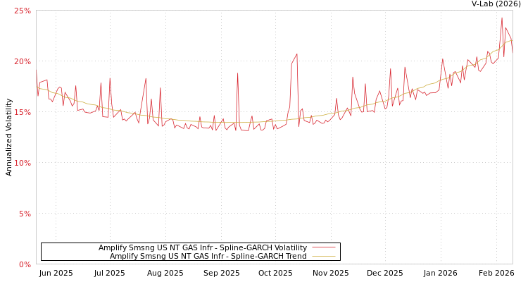 graph of Amplify Smsng US NT GAS Infr SGARCH