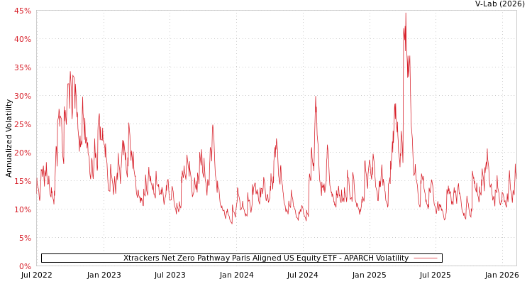 graph of Xtrackers Net Zero Pathway Paris Aligned US Equity ETF APARCH