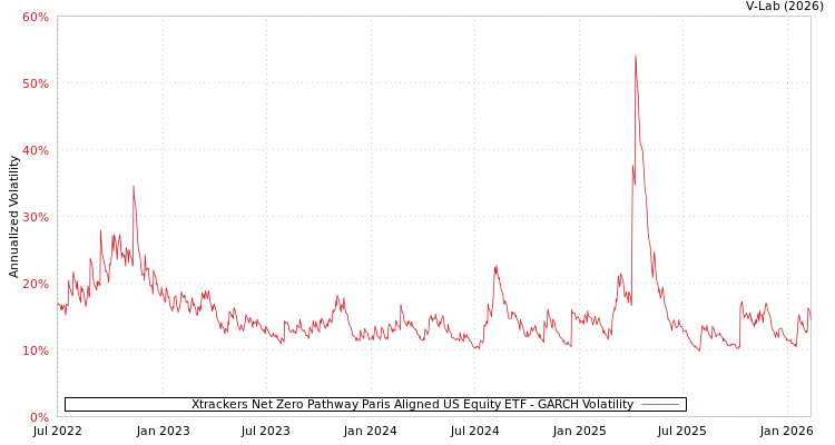 graph of Xtrackers Net Zero Pathway Paris Aligned US Equity ETF GARCH