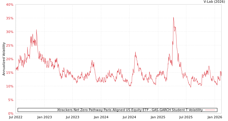 graph of Xtrackers Net Zero Pathway Paris Aligned US Equity ETF GAS-GARCH-T
