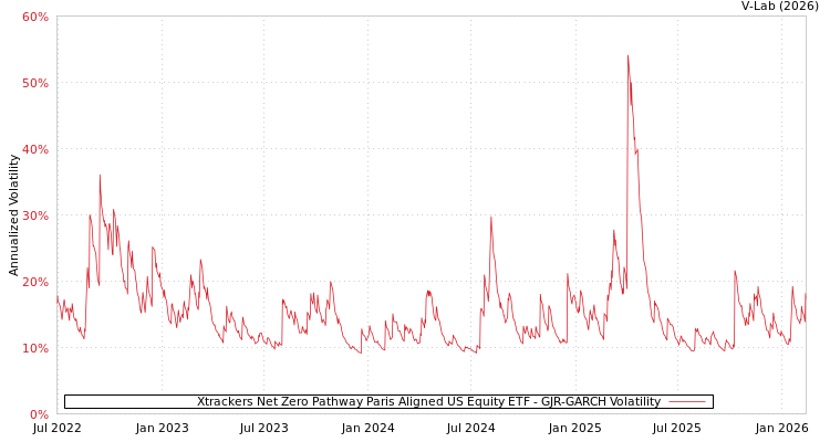 graph of Xtrackers Net Zero Pathway Paris Aligned US Equity ETF GJR-GARCH