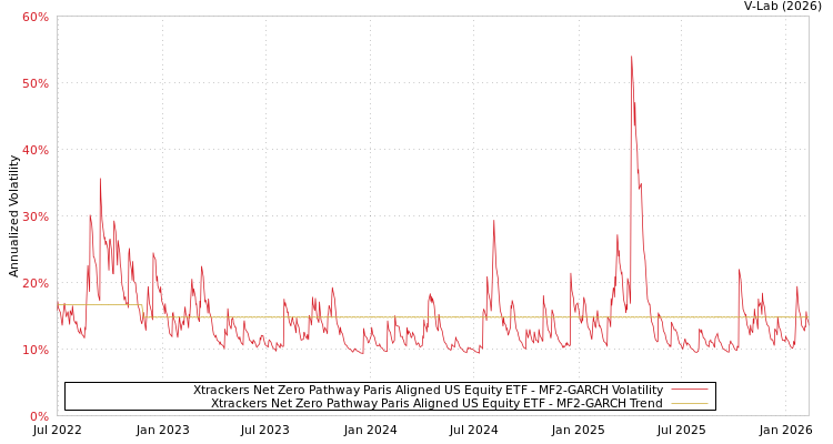 graph of Xtrackers Net Zero Pathway Paris Aligned US Equity ETF MF2-GARCH