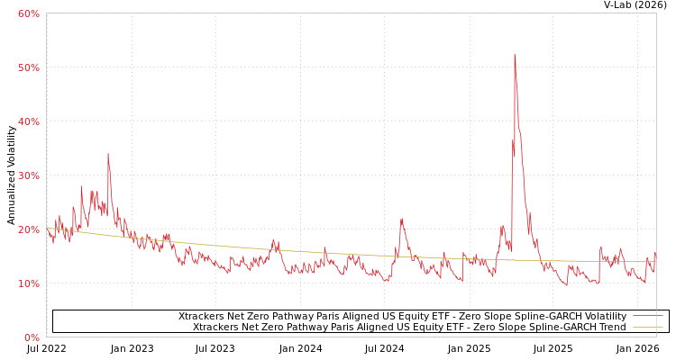 graph of Xtrackers Net Zero Pathway Paris Aligned US Equity ETF S0GARCH