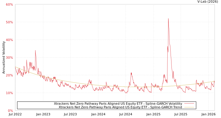 graph of Xtrackers Net Zero Pathway Paris Aligned US Equity ETF SGARCH