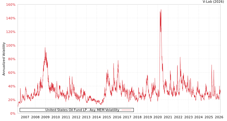 graph of United States Oil Fund LP AMEM