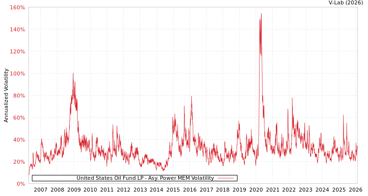 graph of United States Oil Fund LP APMEM