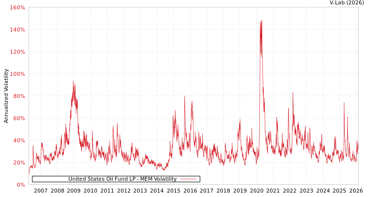 graph of United States Oil Fund LP MEM