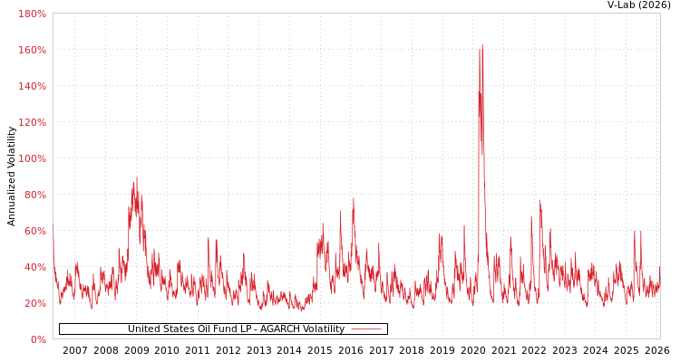 graph of United States Oil Fund LP AGARCH