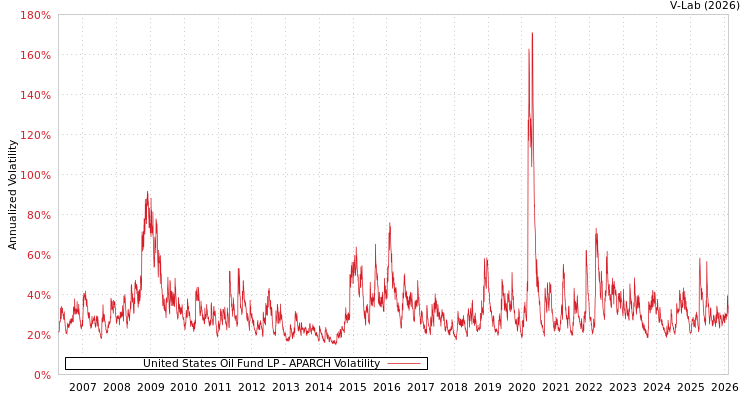 graph of United States Oil Fund LP APARCH
