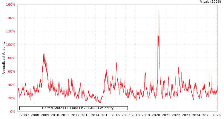 graph of United States Oil Fund LP EGARCH