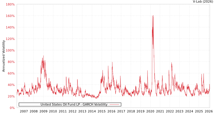 graph of United States Oil Fund LP GARCH