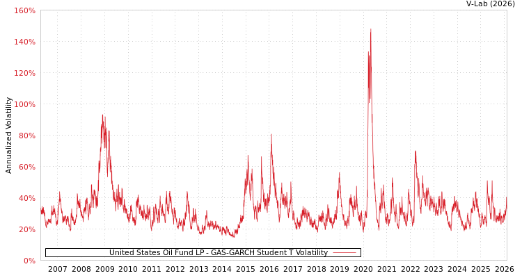 graph of United States Oil Fund LP GAS-GARCH-T