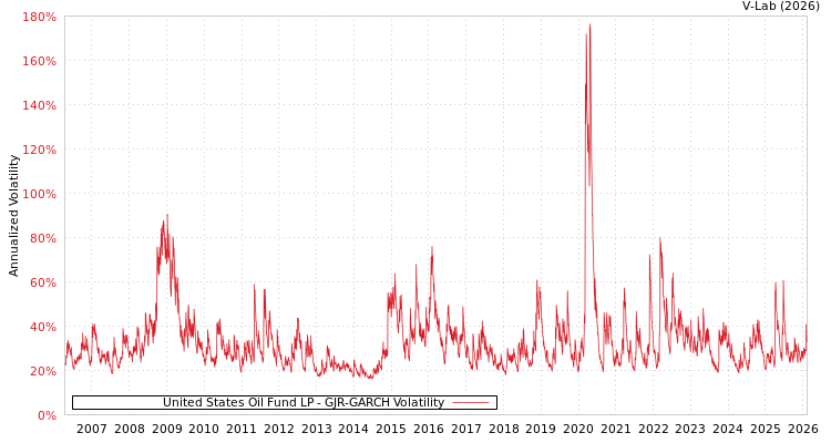 graph of United States Oil Fund LP GJR-GARCH