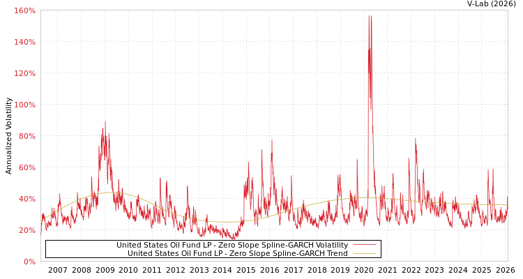 graph of United States Oil Fund LP S0GARCH