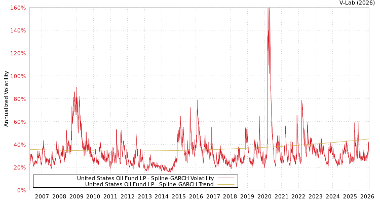 graph of United States Oil Fund LP SGARCH