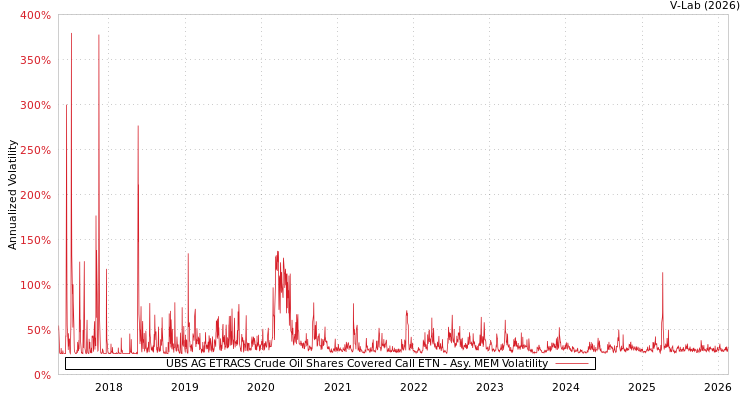 graph of UBS AG ETRACS Crude Oil Shares Covered Call ETN AMEM