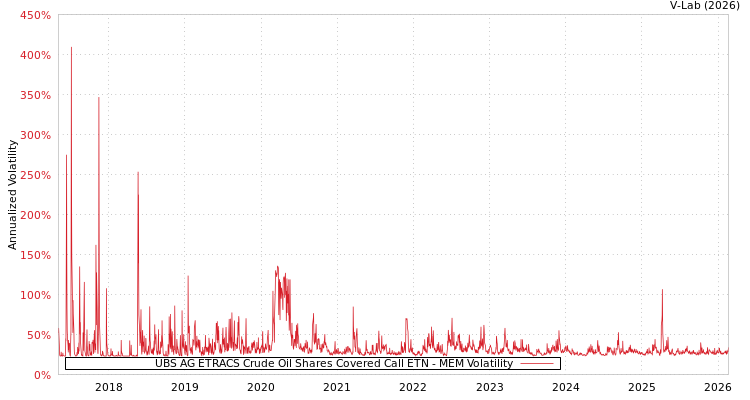 graph of UBS AG ETRACS Crude Oil Shares Covered Call ETN MEM