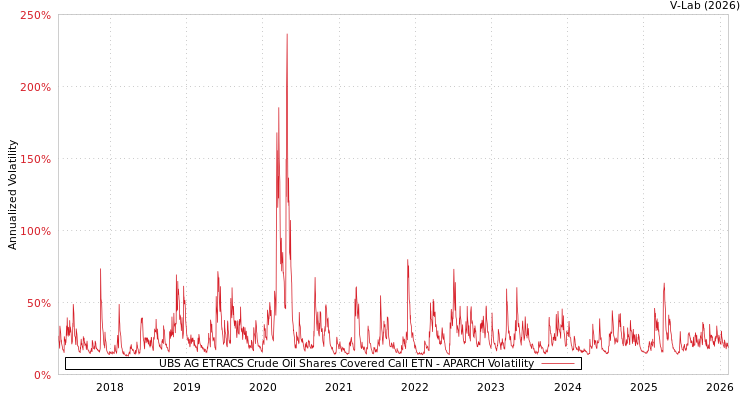 graph of UBS AG ETRACS Crude Oil Shares Covered Call ETN APARCH