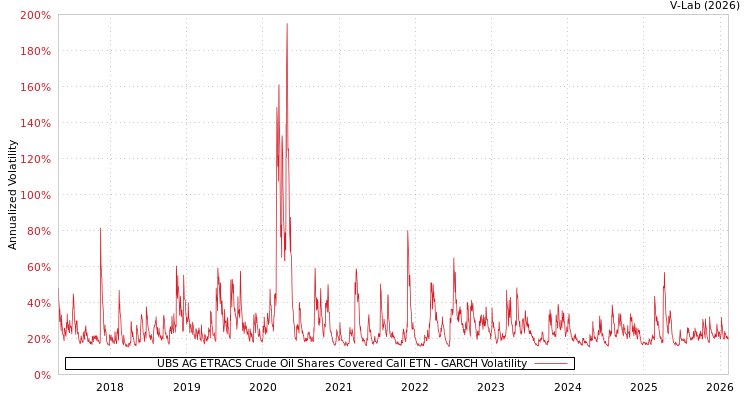 graph of UBS AG ETRACS Crude Oil Shares Covered Call ETN GARCH