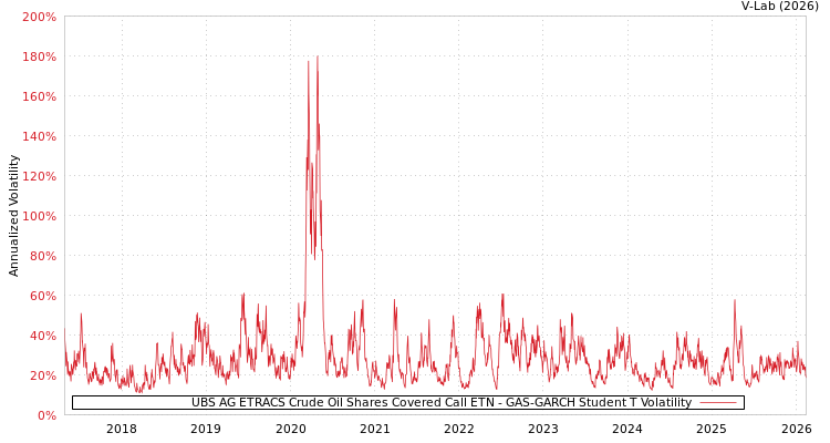 graph of UBS AG ETRACS Crude Oil Shares Covered Call ETN GAS-GARCH-T