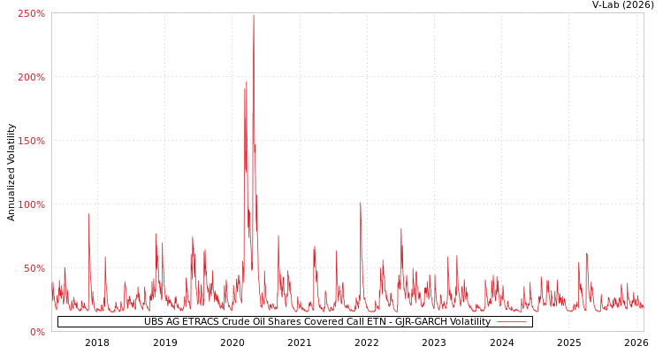 graph of UBS AG ETRACS Crude Oil Shares Covered Call ETN GJR-GARCH