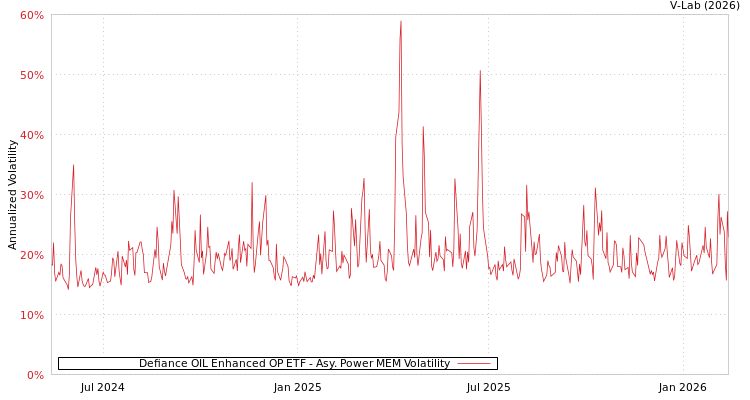 graph of Defiance OIL Enhanced OP ETF APMEM