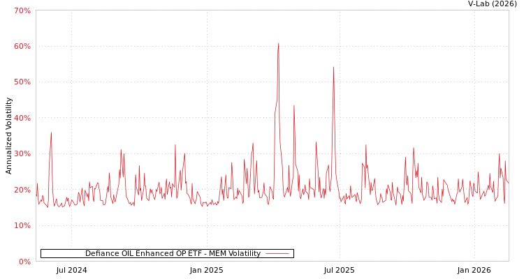graph of Defiance OIL Enhanced OP ETF MEM