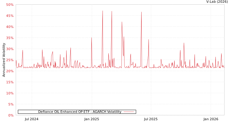 graph of Defiance OIL Enhanced OP ETF AGARCH
