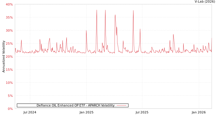 graph of Defiance OIL Enhanced OP ETF APARCH