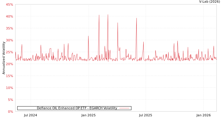 graph of Defiance OIL Enhanced OP ETF EGARCH