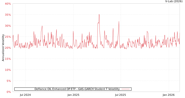 graph of Defiance OIL Enhanced OP ETF GAS-GARCH-T